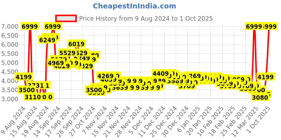 ajio.com puma BMW MMS Electron E Lace-Up Sneakers puma Price History Graph from 9 Aug 2024 to 1 Oct 2025