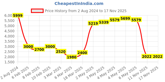ajio.com puma Bmw Mms Mt7 Motorsport Slim Pantstrack puma Price History Graph from 2 Aug 2024 to 17 Nov 2025