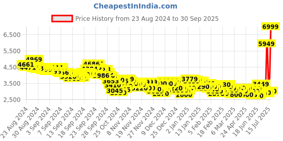 ajio.com puma BMW MMS Neo Cat 2.0 Lace-Up Sneakers puma Price History Graph from 23 Aug 2024 to 30 Sep 2025