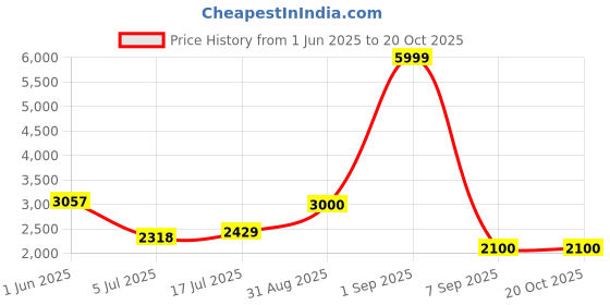 ajio.com puma BMW Mms Print Regular Fit Hooded Sweatshirt puma Price History Graph from 1 Jun 2025 to 19 Oct 2025