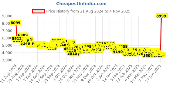 ajio.com puma BMW MMS Roma Via Lace-Up Sneakers puma Price History Graph from 21 Aug 2024 to 3 Nov 2025