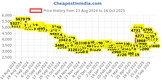 ajio.com puma BMW MMS Tune Cat Lace-Up Sneakers puma Price History Graph from 23 Aug 2024 to 16 Oct 2025