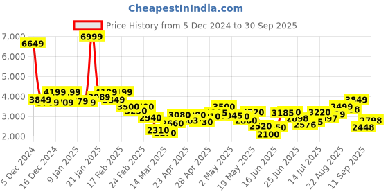 ajio.com puma BMW Motorsport Drift Cat 5 Ultra Shoes puma Price History Graph from 5 Dec 2024 to 30 Sep 2025
