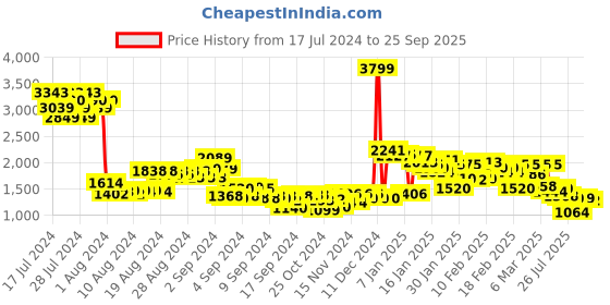 ajio.com puma Bomber Jacket with Insert Pockets puma Price History Graph from 17 Jul 2024 to 25 Sep 2025