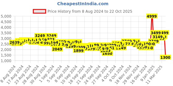 ajio.com puma Borussia Dortmund 23/24 Youth Football Away Jersey puma Price History Graph from 8 Aug 2024 to 22 Oct 2025