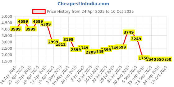 ajio.com puma Boy Graphic Bomber Jacket puma Price History Graph from 24 Apr 2025 to 10 Oct 2025