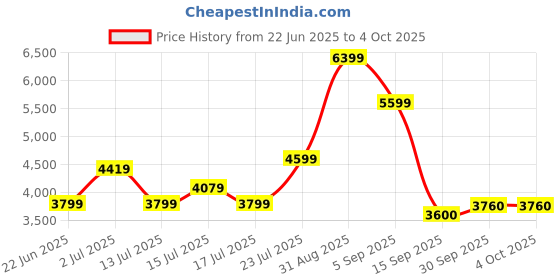 ajio.com puma Boy Quilted Zip-Front Jacket puma Price History Graph from 22 Jun 2025 to 4 Oct 2025