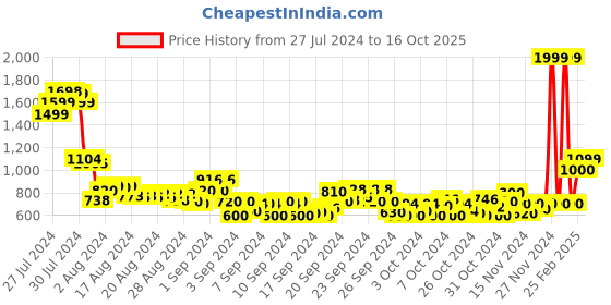 ajio.com puma Boy Regular Fit Open-Toe Flip-Flops puma Price History Graph from 27 Jul 2024 to 16 Oct 2025