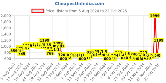 ajio.com puma Boy Regular Fit Open-Toe Flip-Flops puma Price History Graph from 5 Aug 2024 to 22 Oct 2025
