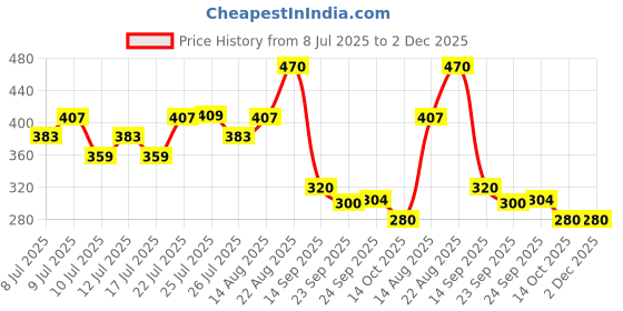 ajio.com puma Boys Baseball Cap puma Price History Graph from 8 Jul 2025 to 1 Dec 2025
