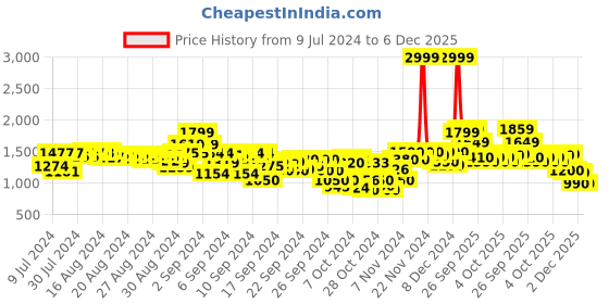 ajio.com puma Boys Colourblock Lace-Up Sneakers puma Price History Graph from 9 Jul 2024 to 6 Dec 2025