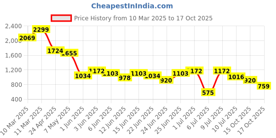 ajio.com puma Boys Crew- Neck T-shirt puma Price History Graph from 10 Mar 2025 to 17 Oct 2025