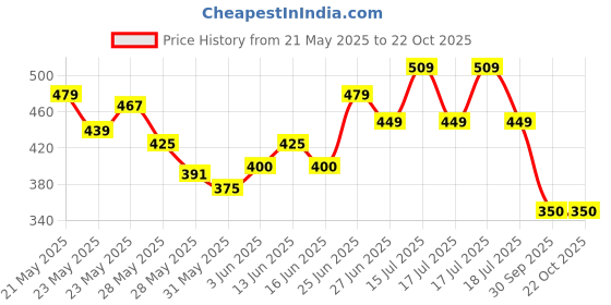 ajio.com puma Boys Crew- Neck T-shirt puma Price History Graph from 21 May 2025 to 21 Oct 2025