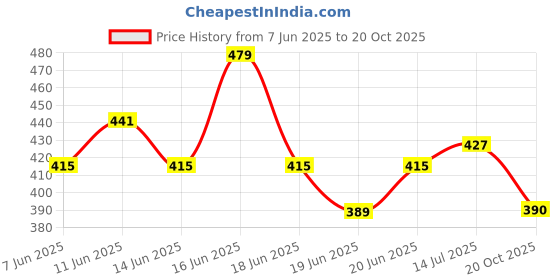 ajio.com puma Boys Crew-Neck T-Shirt puma Price History Graph from 7 Jun 2025 to 20 Oct 2025