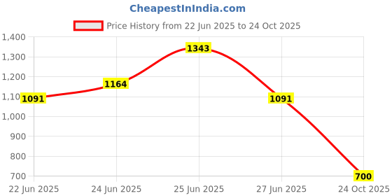 ajio.com puma Boys Crew- Neck T-shirt puma Price History Graph from 22 Jun 2025 to 24 Oct 2025