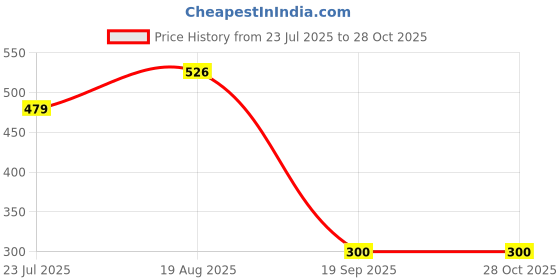 ajio.com puma Boys Crew-Neck T-Shirt puma Price History Graph from 23 Jul 2025 to 28 Oct 2025