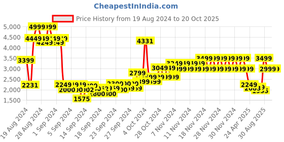 ajio.com puma Boys Enzo 2 Refresh Brand Love AC Shoes puma Price History Graph from 19 Aug 2024 to 20 Oct 2025