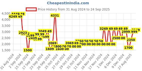 ajio.com puma Boys Enzo 2 Refresh Brand Love AC Shoes puma Price History Graph from 31 Aug 2024 to 24 Sep 2025