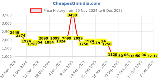 ajio.com puma Boys Floral Suit Set puma Price History Graph from 29 Nov 2024 to 5 Dec 2025