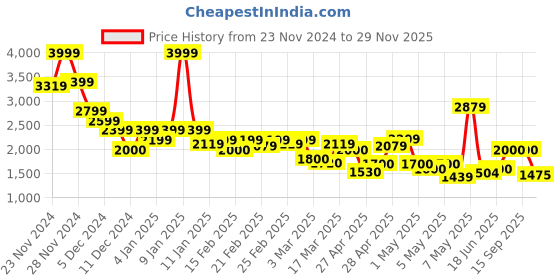 ajio.com puma Boys Full length Jacket puma Price History Graph from 23 Nov 2024 to 29 Nov 2025