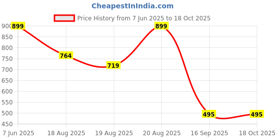 ajio.com puma Boys Graphic Crew- Neck T-shirt puma Price History Graph from 7 Jun 2025 to 18 Oct 2025