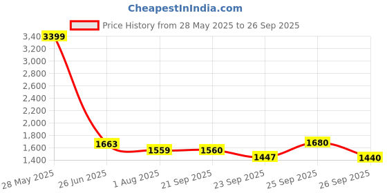 ajio.com puma Boys Graphic Hoodie puma Price History Graph from 28 May 2025 to 26 Sep 2025