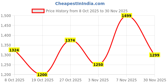ajio.com puma Boys Individualrise  Quarter-Zip Top puma Price History Graph from 8 Oct 2025 to 30 Nov 2025