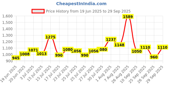 ajio.com puma Boys Lace-Up Sneakers with Mesh Upper puma Price History Graph from 19 Jun 2025 to 29 Sep 2025