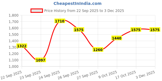 ajio.com puma Boys Lace-Up Sneakers with Textile puma Price History Graph from 22 Sep 2025 to 3 Dec 2025