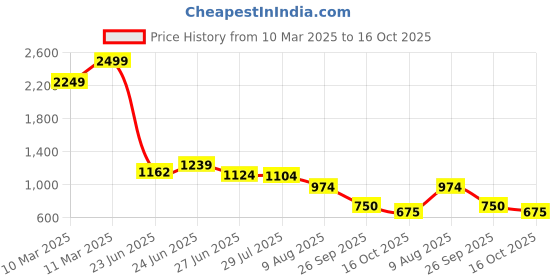 ajio.com puma Boys Pants And T-shirt Set puma Price History Graph from 10 Mar 2025 to 16 Oct 2025