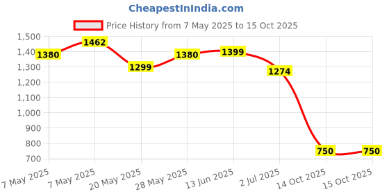 ajio.com puma Boys Pants And T-shirt Set puma Price History Graph from 7 May 2025 to 14 Oct 2025