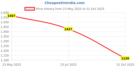 ajio.com puma Boys Pants And T-shirt Set puma Price History Graph from 23 May 2025 to 31 Oct 2025