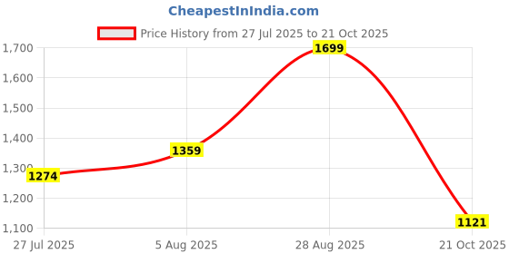ajio.com puma Boys  Polo T-shirt puma Price History Graph from 27 Jul 2025 to 21 Oct 2025