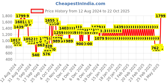 ajio.com puma Boys Popcat 20 V1 Youth Slides puma Price History Graph from 12 Aug 2024 to 22 Oct 2025