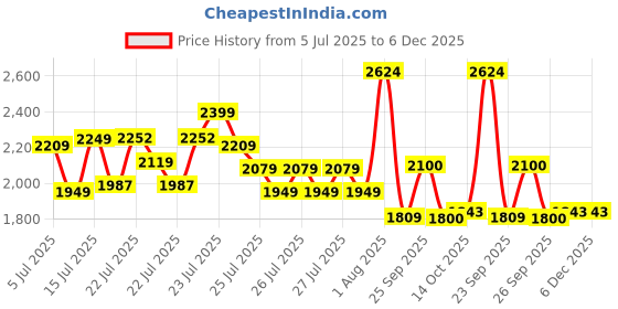 ajio.com puma Boys Printed Bombers Jacket puma Price History Graph from 5 Jul 2025 to 6 Dec 2025
