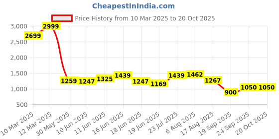 ajio.com puma Boys Regular Fit Polo T-shirt puma Price History Graph from 10 Mar 2025 to 20 Oct 2025