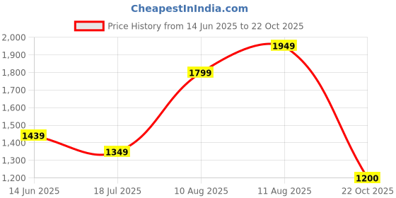ajio.com puma Boys Regular Fit Polo T-Shirt puma Price History Graph from 14 Jun 2025 to 22 Oct 2025