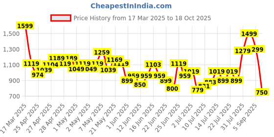 ajio.com puma Boys Regular Fit Shorts puma Price History Graph from 17 Mar 2025 to 18 Oct 2025