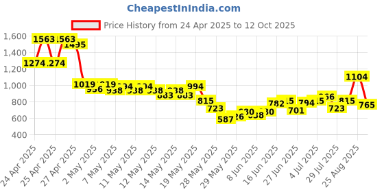 ajio.com puma Boys Regular Fit Shorts puma Price History Graph from 24 Apr 2025 to 12 Oct 2025