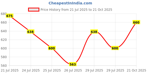ajio.com puma Boys Regular Fit T-Shirt puma Price History Graph from 21 Jul 2025 to 21 Oct 2025