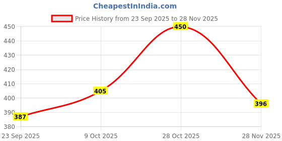 ajio.com puma Boys Regular Fit T-shirt puma Price History Graph from 23 Sep 2025 to 28 Nov 2025