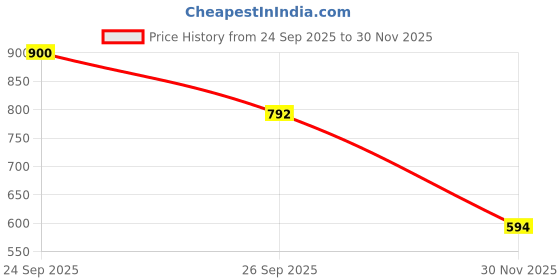 ajio.com puma Boys Regular Fit T-Shirt puma Price History Graph from 24 Sep 2025 to 30 Nov 2025