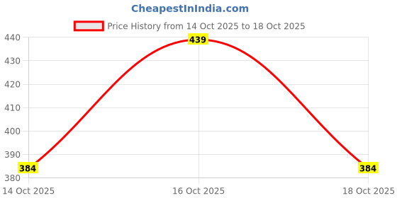 ajio.com puma Boys Regular Fit T-shirt puma Price History Graph from 14 Oct 2025 to 18 Oct 2025