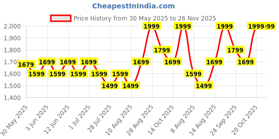 ajio.com puma Boys Round-Toe Clogs puma Price History Graph from 30 May 2025 to 26 Nov 2025