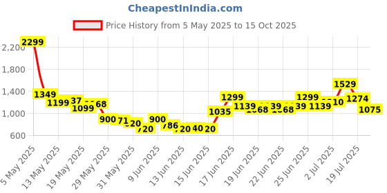 ajio.com puma Boys Sandals with Synthetic upper puma Price History Graph from 5 May 2025 to 15 Oct 2025