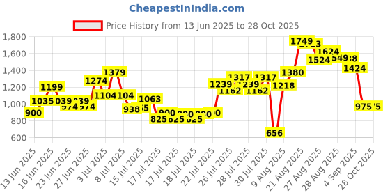 ajio.com puma Boys Sandals with Synthetic Upper puma Price History Graph from 13 Jun 2025 to 28 Oct 2025