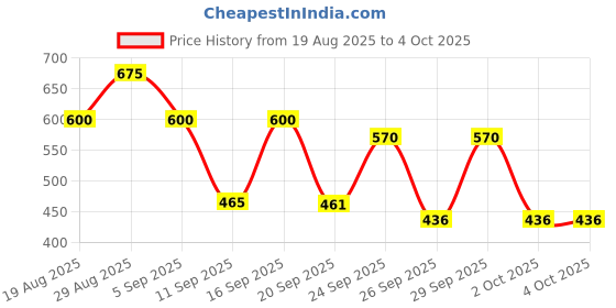 ajio.com puma Boys School Backpack puma Price History Graph from 19 Aug 2025 to 4 Oct 2025