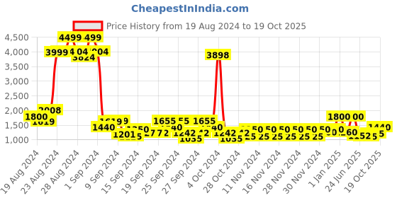 ajio.com puma Boys Scuderia Ferrari Bao Kart Sneakers puma Price History Graph from 19 Aug 2024 to 19 Oct 2025