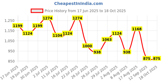 ajio.com puma Boys Slides with Synthetic upper puma Price History Graph from 17 Jun 2025 to 18 Oct 2025