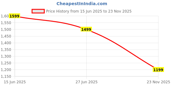ajio.com puma Boys Slides With Synthetic Upper puma Price History Graph from 15 Jun 2025 to 23 Nov 2025